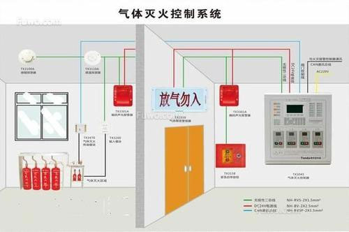 氣體滅火系統、泡沫滅火系統的聯動